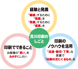 荒川印刷株式会社のもづくり