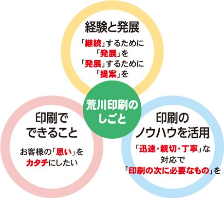 継続するために発展する